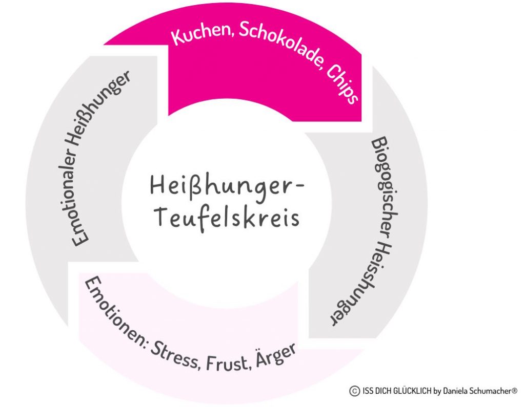 Die Grafik zeigt den Teufelskreis von Heißhunger und Hungerattacken