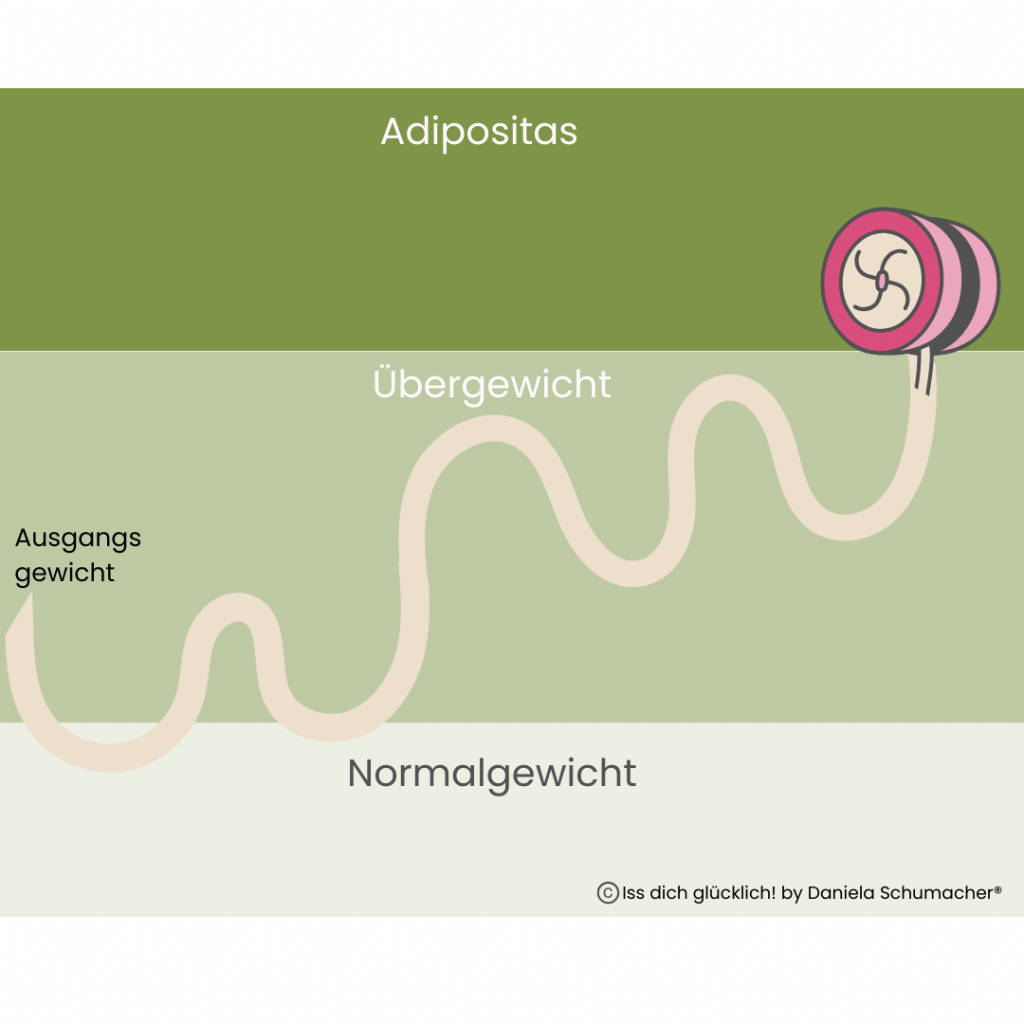 Was ist der Jojo-Effekt?