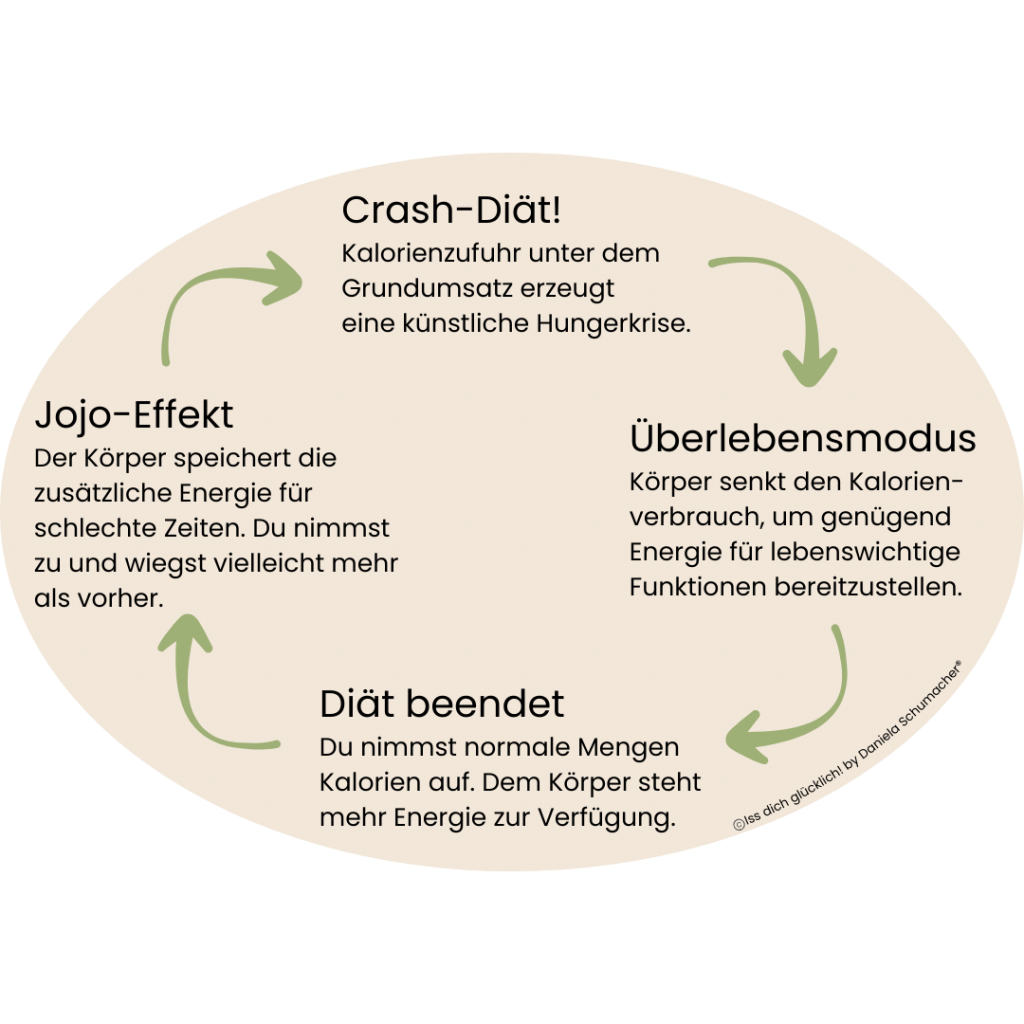 Was passiert beim Jojo-Effekt?